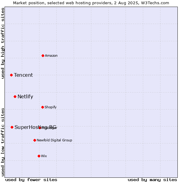 Market position of Netlify vs. SuperHosting.BG vs. Tencent