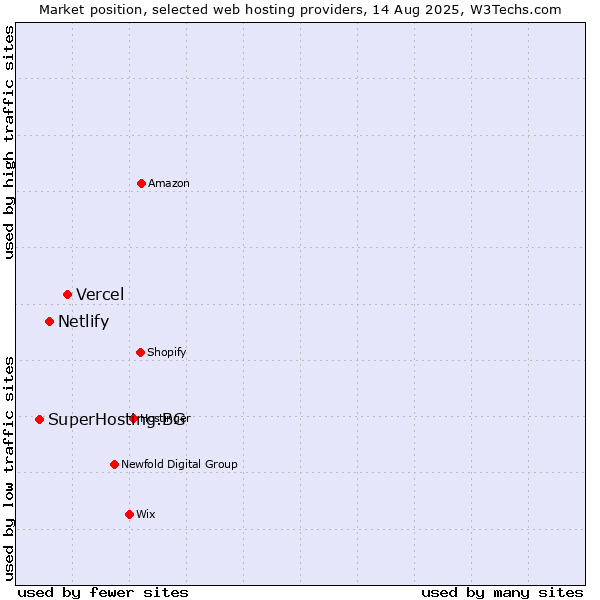 Market position of Vercel vs. Netlify vs. SuperHosting.BG