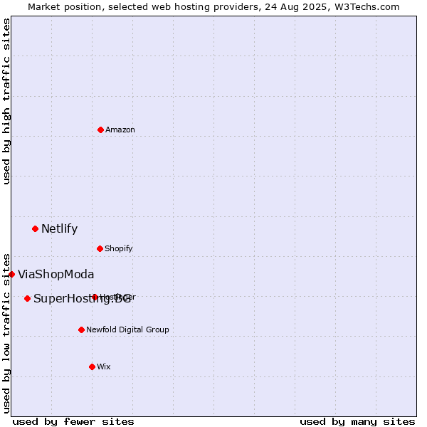 Market position of Netlify vs. SuperHosting.BG vs. ViaShopModa