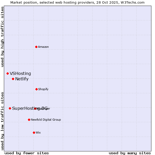 Market position of Netlify vs. SuperHosting.BG vs. VSHosting