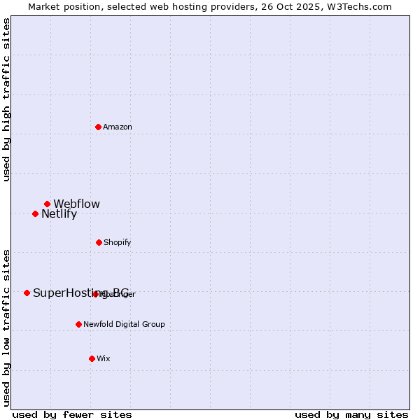 Market position of Webflow vs. Netlify vs. SuperHosting.BG