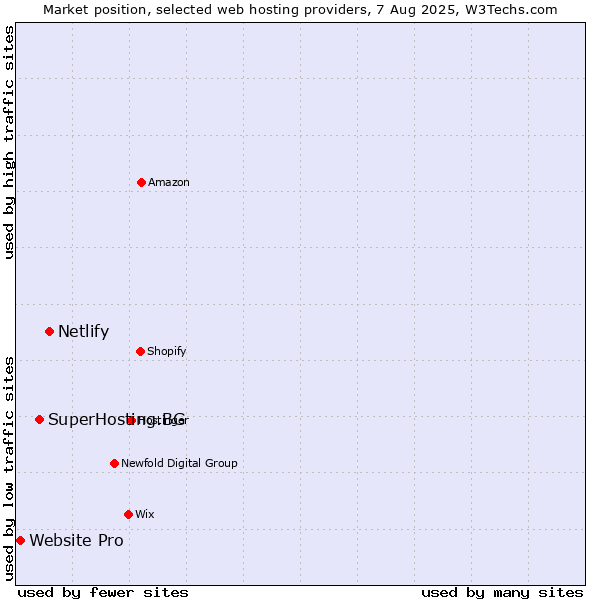 Market position of Netlify vs. SuperHosting.BG vs. Website Pro