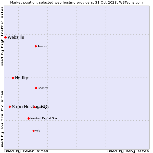 Market position of Netlify vs. SuperHosting.BG vs. Webzilla