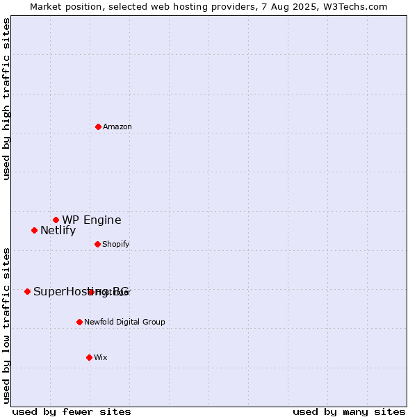 Market position of WP Engine vs. Netlify vs. SuperHosting.BG