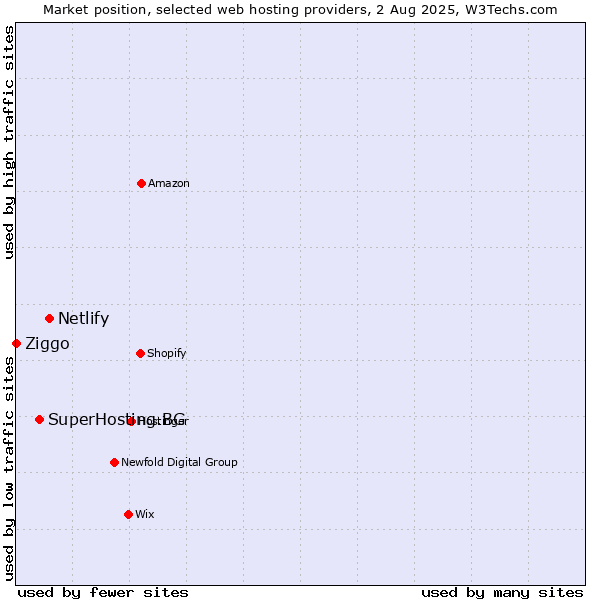 Market position of Netlify vs. SuperHosting.BG vs. Ziggo