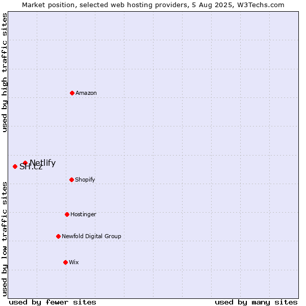 Market position of Netlify vs. SH.cz