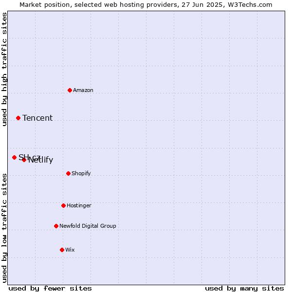 Market position of Netlify vs. Tencent vs. SH.cz