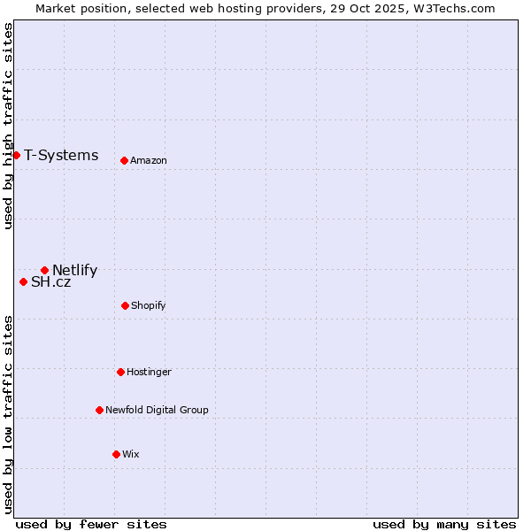 Market position of Netlify vs. SH.cz vs. T-Systems