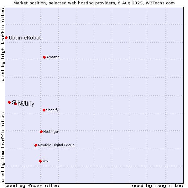 Market position of Netlify vs. SH.cz vs. UptimeRobot
