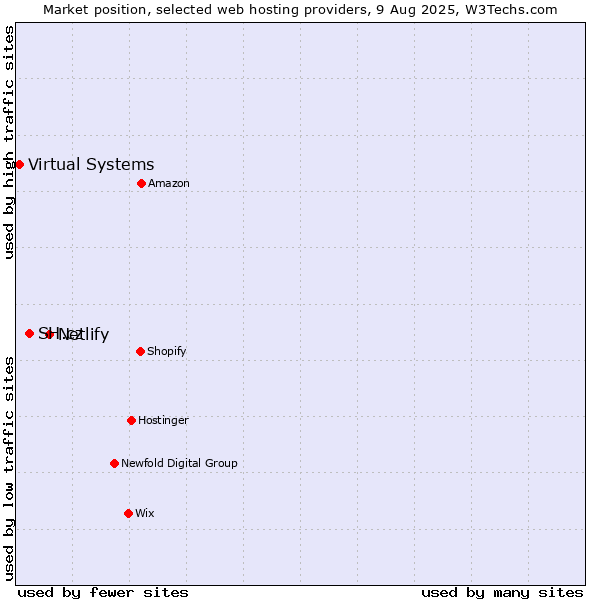 Market position of Netlify vs. SH.cz vs. Virtual Systems