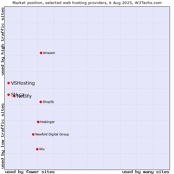 Market position of Netlify vs. VSHosting vs. SH.cz