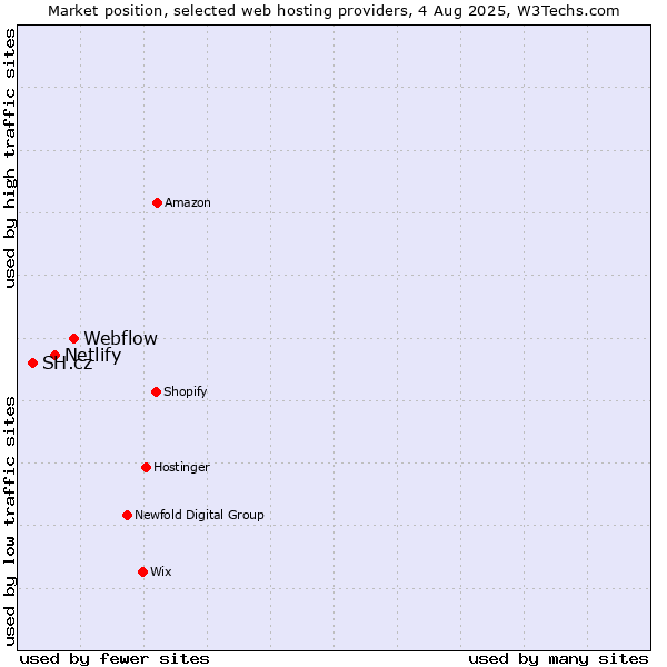 Market position of Webflow vs. Netlify vs. SH.cz