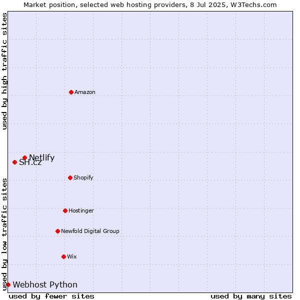 Market position of Netlify vs. SH.cz vs. Webhost Python