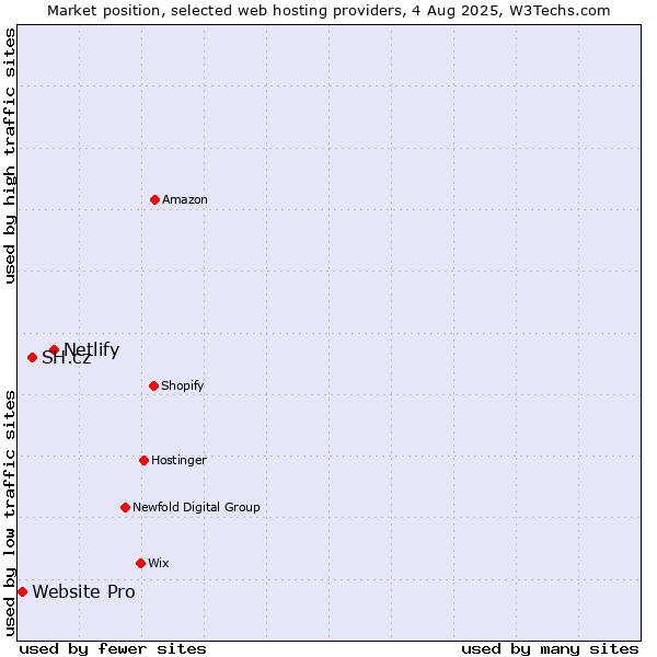 Market position of Netlify vs. SH.cz vs. Website Pro