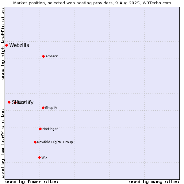 Market position of Netlify vs. SH.cz vs. Webzilla