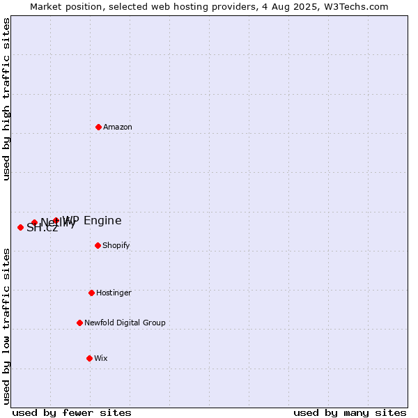 Market position of WP Engine vs. Netlify vs. SH.cz