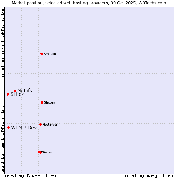 Market position of Netlify vs. WPMU Dev vs. SH.cz