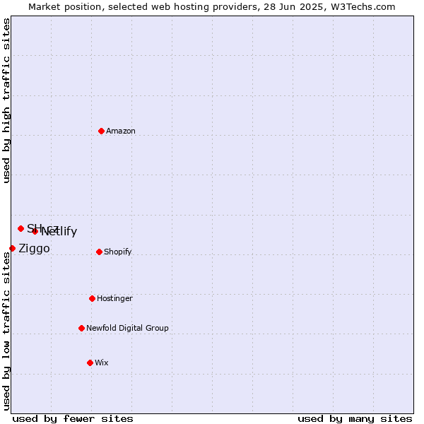 Market position of Netlify vs. SH.cz vs. Ziggo