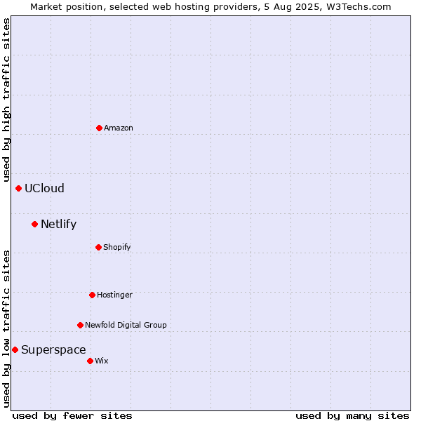 Market position of Netlify vs. UCloud vs. Superspace