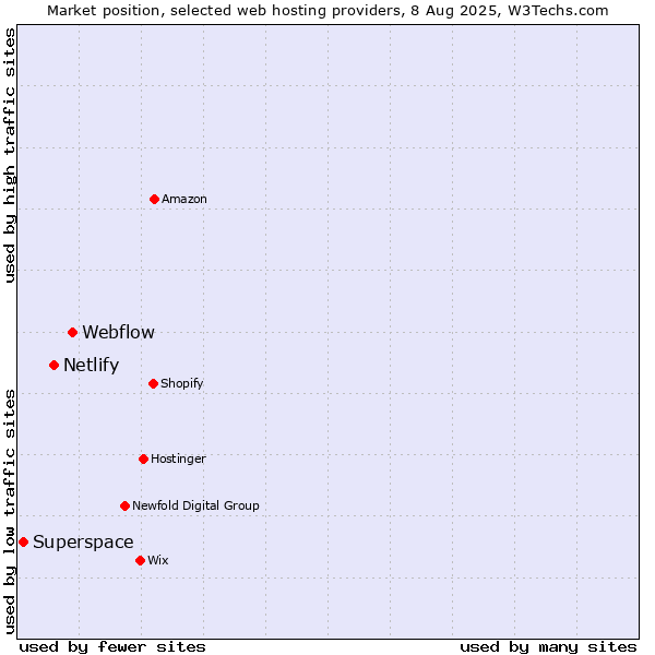 Market position of Webflow vs. Netlify vs. Superspace