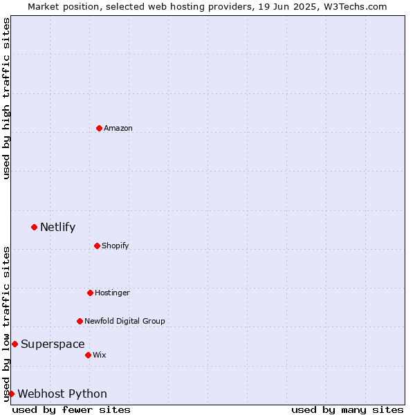 Market position of Netlify vs. Superspace vs. Webhost Python