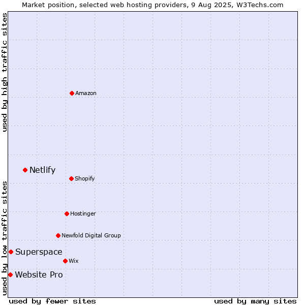 Market position of Netlify vs. Superspace vs. Website Pro