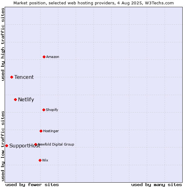 Market position of Netlify vs. Tencent vs. SupportHost