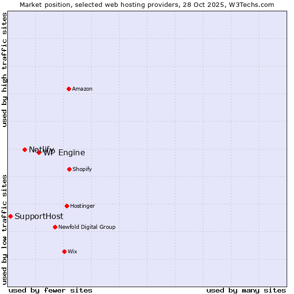 Market position of WP Engine vs. Netlify vs. SupportHost