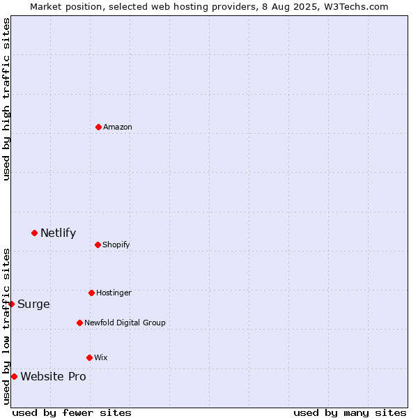 Market position of Netlify vs. Website Pro vs. Surge