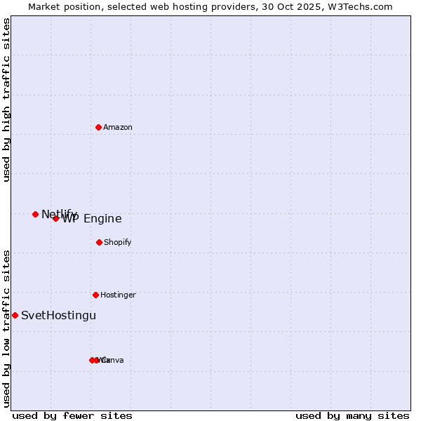 Market position of WP Engine vs. Netlify vs. SvetHostingu