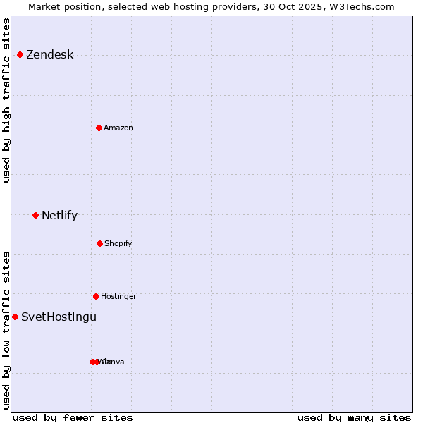 Market position of Netlify vs. Zendesk vs. SvetHostingu