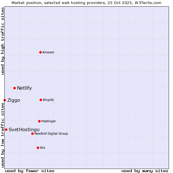 Market position of Netlify vs. SvetHostingu vs. Ziggo