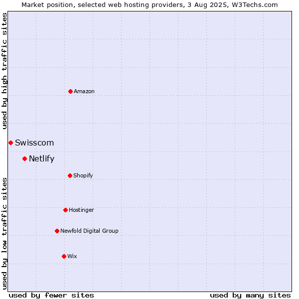 Market position of Netlify vs. Swisscom