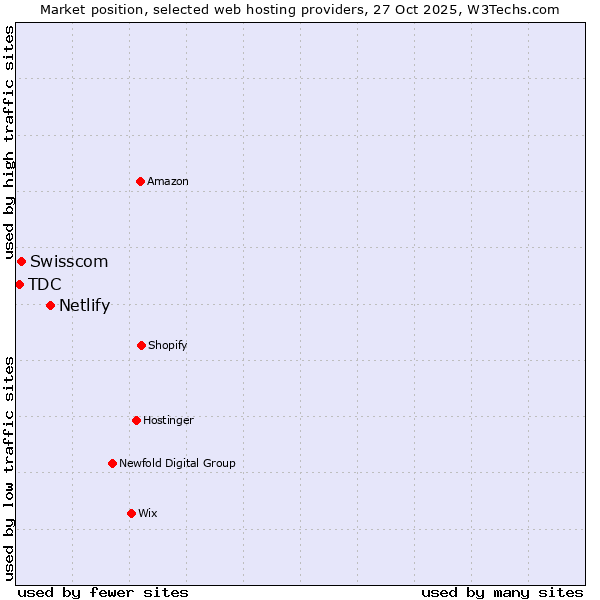 Market position of Netlify vs. Swisscom vs. TDC
