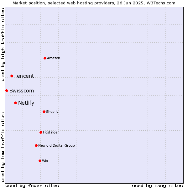 Market position of Netlify vs. Tencent vs. Swisscom