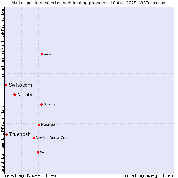 Market position of Netlify vs. Truehost vs. Swisscom