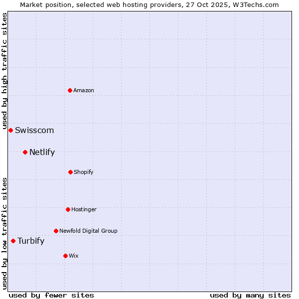 Market position of Netlify vs. Turbify vs. Swisscom