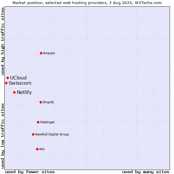 Market position of Netlify vs. UCloud vs. Swisscom