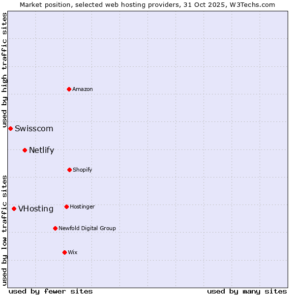 Market position of Netlify vs. VHosting vs. Swisscom