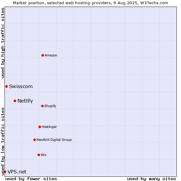Market position of Netlify vs. Swisscom vs. VPS.net