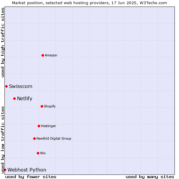 Market position of Netlify vs. Swisscom vs. Webhost Python