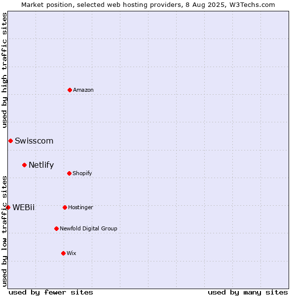 Market position of Netlify vs. Swisscom vs. WEBii