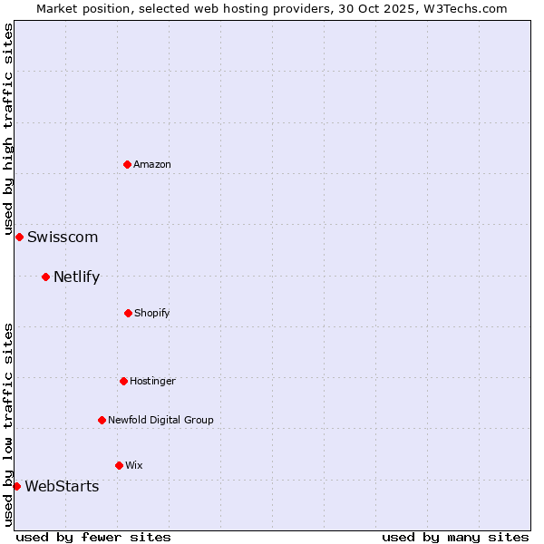 Market position of Netlify vs. Swisscom vs. WebStarts