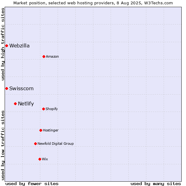 Market position of Netlify vs. Swisscom vs. Webzilla