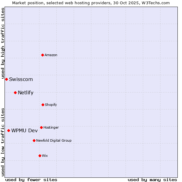Market position of Netlify vs. WPMU Dev vs. Swisscom
