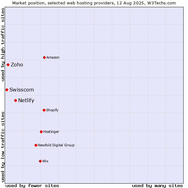 Market position of Netlify vs. Zoho vs. Swisscom