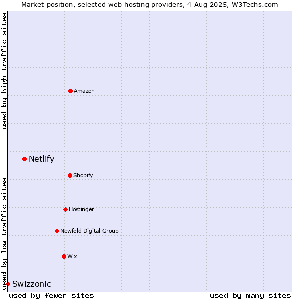 Market position of Netlify vs. Swizzonic