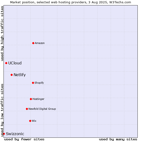 Market position of Netlify vs. UCloud vs. Swizzonic