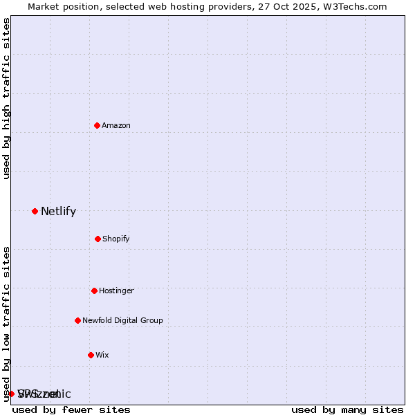 Market position of Netlify vs. Swizzonic vs. VPS.net