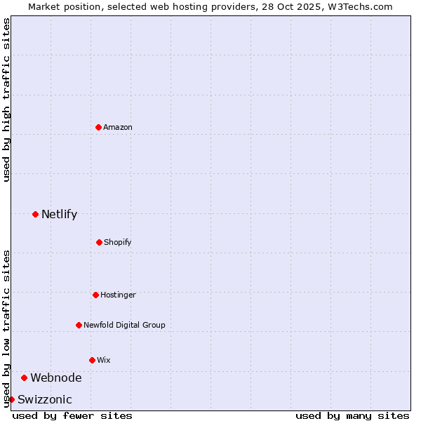 Market position of Netlify vs. Webnode vs. Swizzonic
